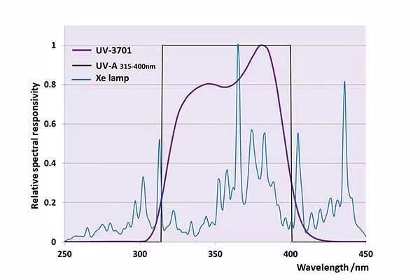 降低 UV-A、UV-B 和 UV-C 輻射計(jì)的測(cè)量不確定度