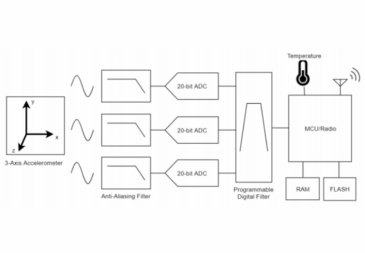 G-Link-200 無線加速度計：可編程低通和高通濾波器