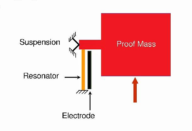 諧振加速度計(jì)工作原理示例