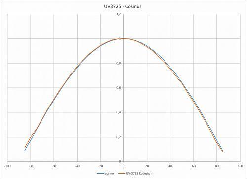 X1-UV-3725具有出色余弦校正的典型視場