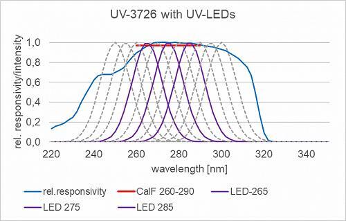 UV-3726 檢測器的典型光譜靈敏度與 265、275 和 285 nm 處的典型殺菌紫外 LED 一起顯示。