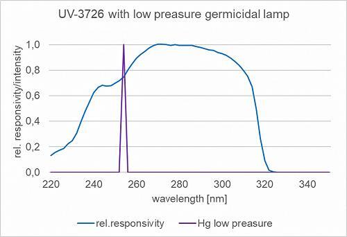 UV-3726 探測器與低壓汞殺菌燈一起在 254 nm 處的典型光譜靈敏度。