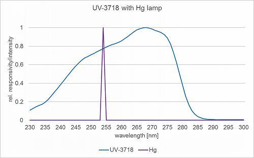 UV-3718探測器的典型光譜靈敏度以及低壓汞殺菌燈在254 nm處的發(fā)射光譜。