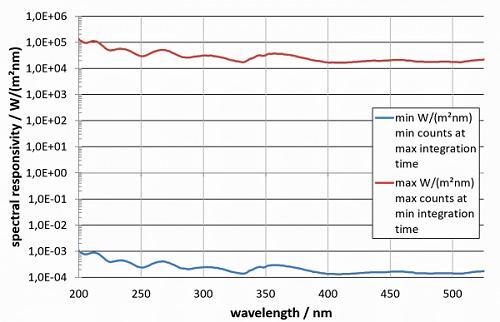 典型光譜響應(yīng) BTS256-UV-2 和 BTS256-UV-3