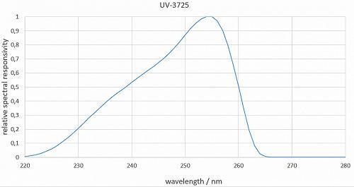 UV-3725探測器的典型光譜響應度