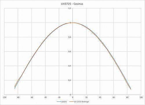 UV-3725檢測頭具有出色余弦校正的典型視場