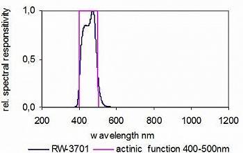 RW-3701探測(cè)器的典型光譜響應(yīng)度