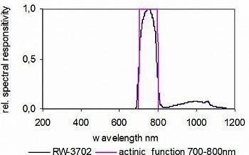 RW-3702檢測頭典型的光譜響應(yīng)