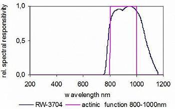 RW-3704檢測頭典型光譜響應度