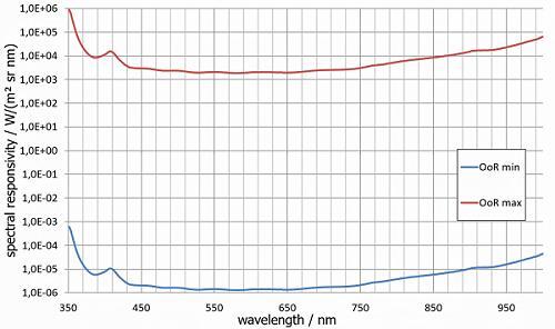 LDM-C50 帶 BTS2048-VL-2-TEC的光譜響應(yīng)度（提供 360 nm 至 830 nm，可選 OoR、OD1 和高達(dá) 1000 nm 的波長(zhǎng)）