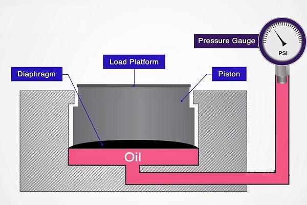 液壓稱(chēng)重傳感器的工作原理