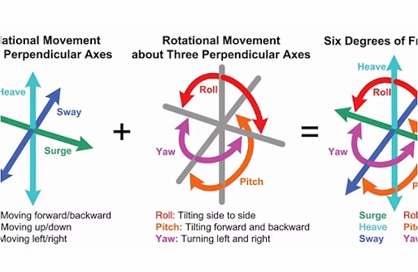 6DF IMU 傳感器通過感測三個垂直軸（波動、起伏、搖擺）中的平移運(yùn)動和三個垂直軸（滾動、俯仰、偏航）中的旋轉(zhuǎn)運(yùn)動，提供超過六個自由度的六維運(yùn)動感測。