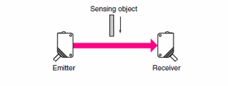 具有獨(dú)立發(fā)射器和接收器組件的典型對(duì)射式光電傳感器設(shè)置