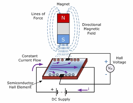 當(dāng)流過導(dǎo)體的電流的磁場與垂直于電流的永磁體的磁場發(fā)生反應(yīng)時，就會產(chǎn)生霍爾電壓。