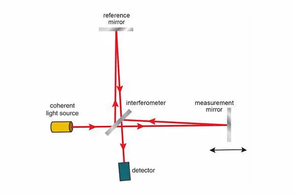 激光干涉儀的基本設(shè)置需要光束源、反射鏡和探測器