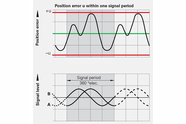 旋轉編碼器的誤差范圍為信號周期的 1% 到 2%
