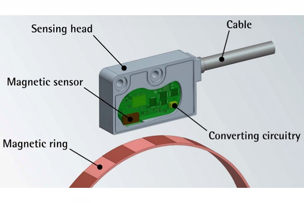 環(huán)形編碼器的兩個主要組件是包含磁性或光學標尺的環(huán)和掃描頭