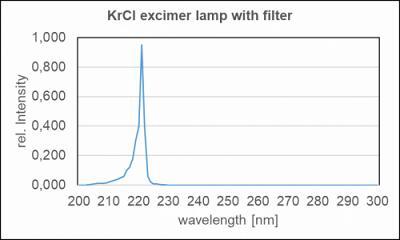 UV-3727用于殺菌應(yīng)用的帶濾光片的 Kr-Cl 準(zhǔn)分子燈的典型光譜功率分布。