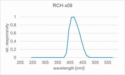 RCH-109 探測(cè)器的典型光譜響應(yīng)度（相對(duì)）