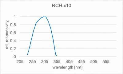 RCH-110 探測(cè)器的典型光譜響應(yīng)度（相對(duì)）