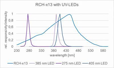 RCH-x13 探測器的相對光譜靈敏度以及一些典型的 UV LED 發(fā)射光譜