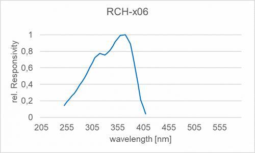 RCH-006 UV 探測器光譜響應度