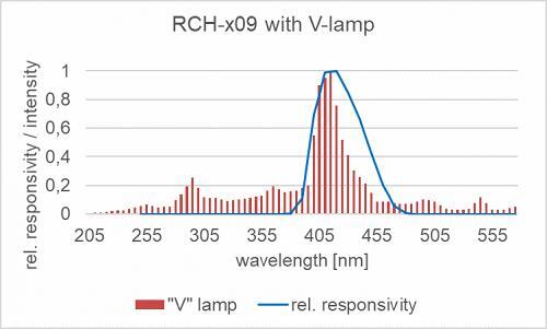 RCH-009 檢測(cè)器的相對(duì)光譜響應(yīng)度以及摻雜放電燈的典型發(fā)射光譜。