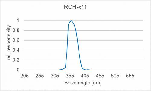 RCH-011 探測(cè)器的典型光譜靈敏度（相對(duì)）