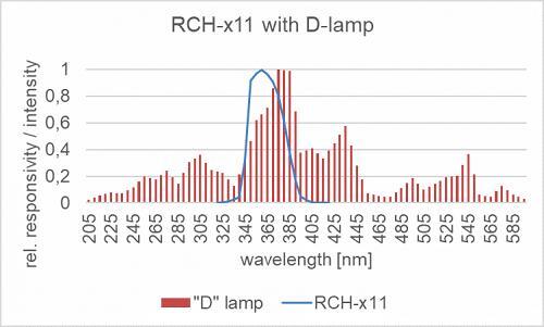 RCH-x11 探測(cè)器的相對(duì)光譜靈敏度以及汞燈的典型發(fā)射光譜。