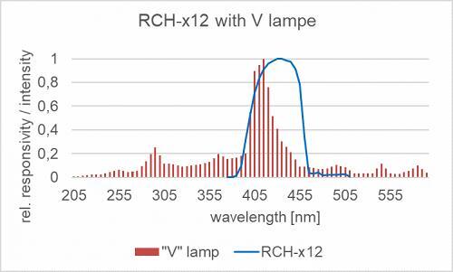 RCH-012 探測器的相對光譜靈敏度以及摻雜放電燈的典型發(fā)射光譜。