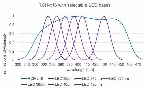 RCH-016 檢測(cè)器的相對(duì)光譜靈敏度以及典型的 UV LED 發(fā)射光譜