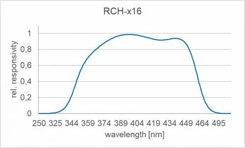 RCH-016 檢測(cè)器的典型光譜靈敏度（相對(duì)）