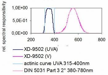 XD-9502-4 UV-A 傳感器和 V(λ) 傳感器 - 典型光譜響應(yīng)度