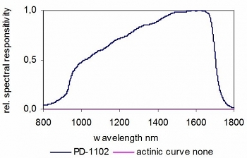 PD-1102、PD-1103、PD-1104 典型光譜響應(yīng)度