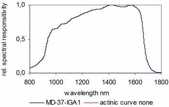 MD-37-IGA 典型光譜響應(yīng)度，InGaAs光電二極管。