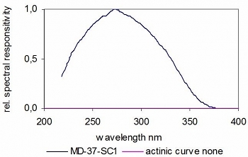 MD-37-SC 典型光譜響應(yīng)度，碳化硅光電二極管。