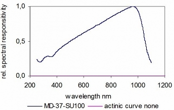 MD-37-SU100 典型光譜響應(yīng)度硅光電二極管