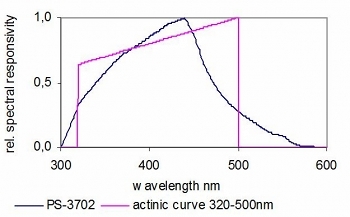 PS-3702 典型光譜響應
