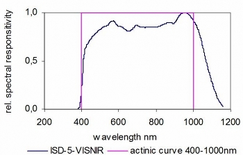 ISD-5-VISNIR 檢測器的典型光譜響應(yīng)度