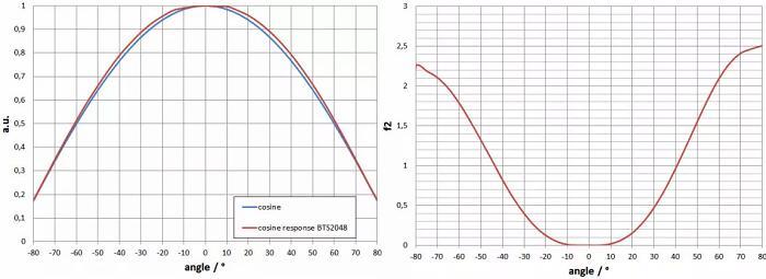 f2（方向響應(yīng)/余弦誤差）