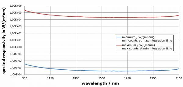 光譜輻照度響應(yīng)度范圍（光譜測(cè)量）