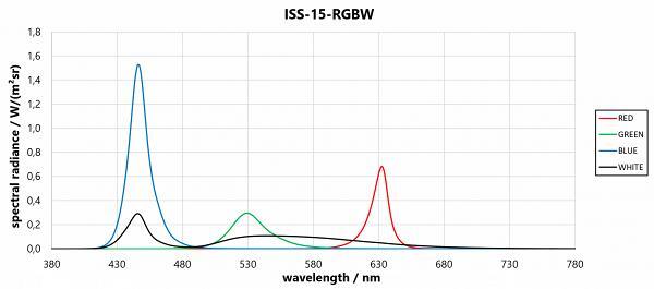 ISS-15-RGBW 光譜分布