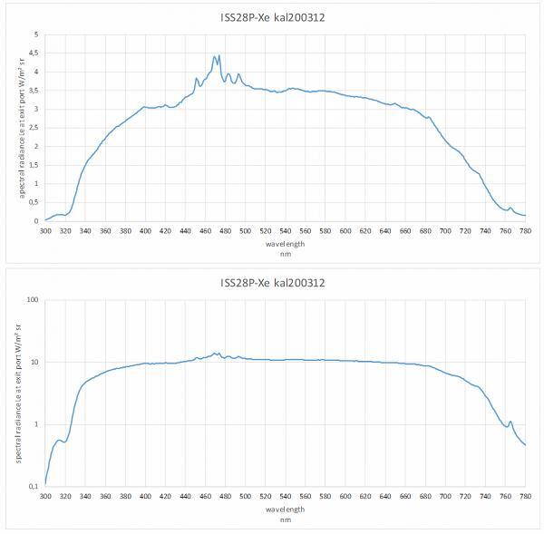 ISS-28P-Xe-V01 積分球光源的光譜分布