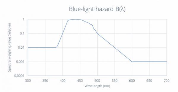 藍光危害