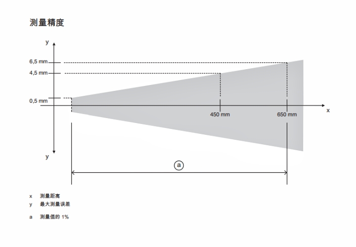 ODS9L2.8/L6X-650-M12 傳感器的測量精度示意圖