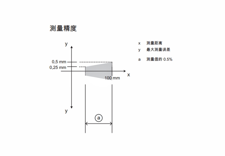 ODS9L2.8/LA6-100-M12 傳感器的測量精度示意圖