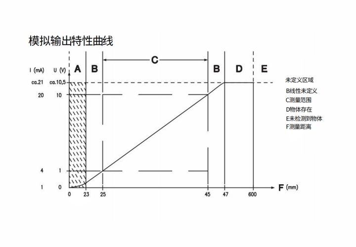 ODSL 8/C66-45-S12 傳感器的模擬輸出特性曲線圖