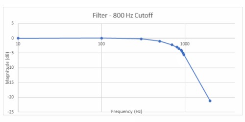 濾波器 - 800Hz 截止頻率